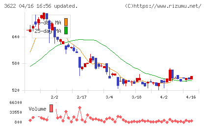 ネットイヤーグループチャート