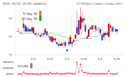 アクセルマークチャート