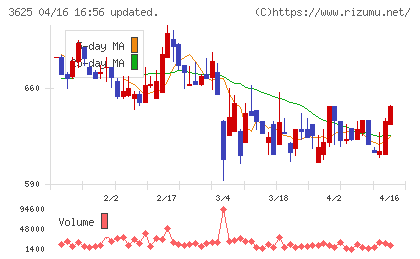 テックファームホールディングスチャート