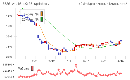 ＴＩＳチャート