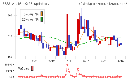 データホライゾンチャート