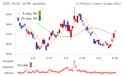 コーエーテクモホールディングスチャート