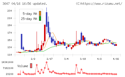 アスリナチャート