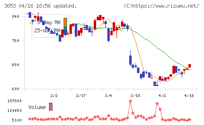 モルフォチャート
