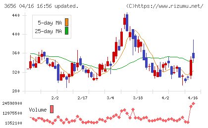 ＫＬａｂチャート