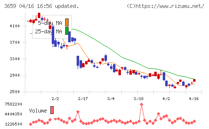 ネクソンチャート