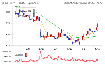 エムアップホールディングスチャート