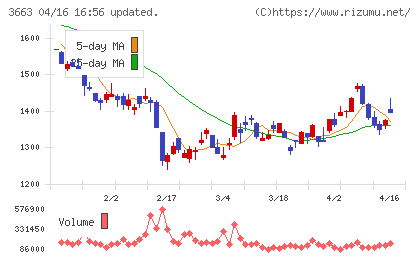 セルシスチャート