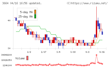 モブキャストホールディングスチャート