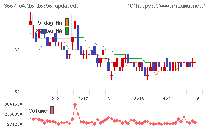 ｅｎｉｓｈチャート