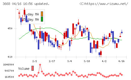 コロプラチャート