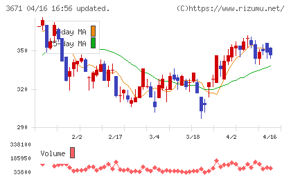 ソフトマックスチャート