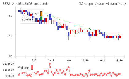 オルトプラスチャート