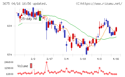 クロス・マーケティンググループチャート