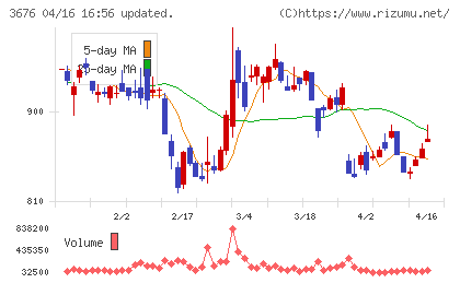 デジタルハーツホールディングスチャート