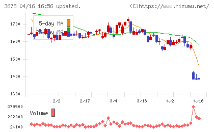 メディアドゥチャート