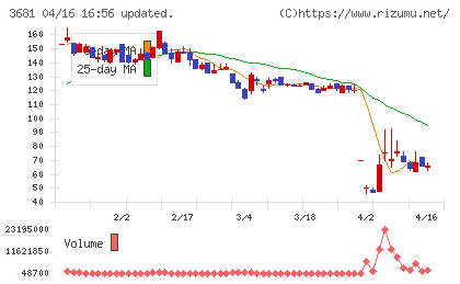ブイキューブチャート