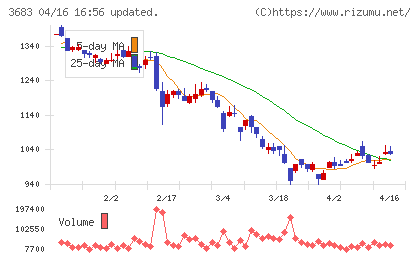 サイバーリンクスチャート