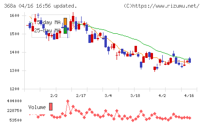 北里コーポレーションチャート