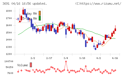 デジタルプラスチャート