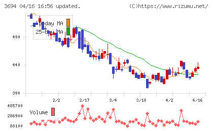 オプティムチャート