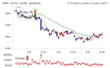 セレスチャート