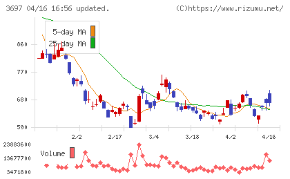 ＳＨＩＦＴチャート