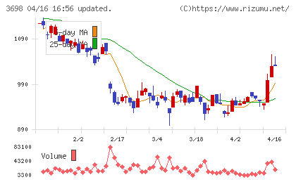 ＣＲＩ・ミドルウェアチャート