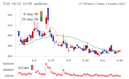 ＡＩストームチャート