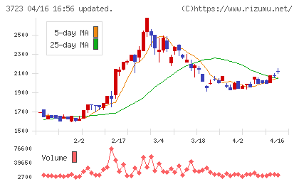 日本ファルコムチャート