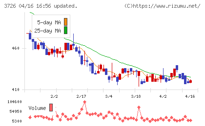 フォーシーズＨＤチャート