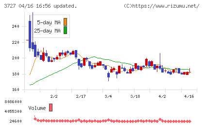 アプリックスチャート