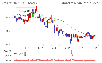 サイオスチャート