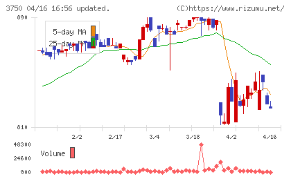 ＡＤＲ１２０Ｓチャート