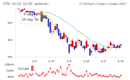 アエリアチャート