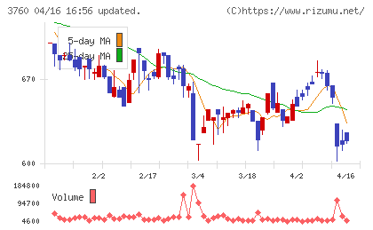 ケイブチャート