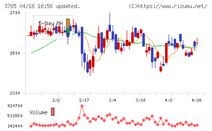 ガンホー・オンライン・エンターテイメントチャート
