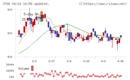リスクモンスターチャート