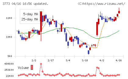 アドバンスト・メディアチャート