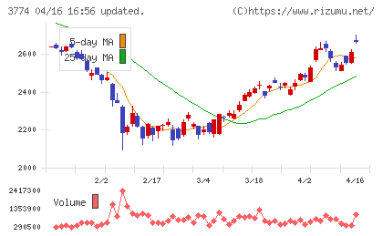 インターネットイニシアティブチャート