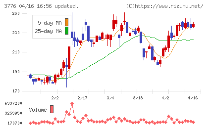 ブロードバンドタワーチャート