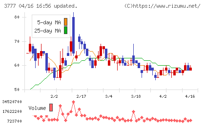 環境フレンドリーホールディングスチャート