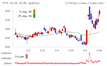 さくらインターネットチャート
