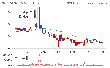 ジェイ・エスコム　ホールディングスチャート