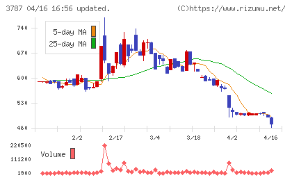 テクノマセマティカルチャート
