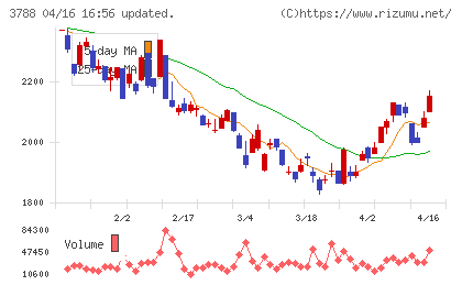 ＧＭＯグローバルサイン・ホールディングスチャート