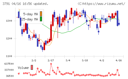 ＩＧポートチャート