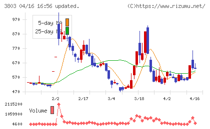 イメージ情報開発チャート