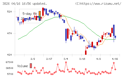 システムインテグレータチャート