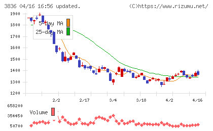 アバントグループチャート